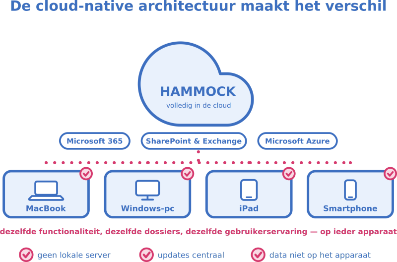 cloud-native architectuur HAMMOCK