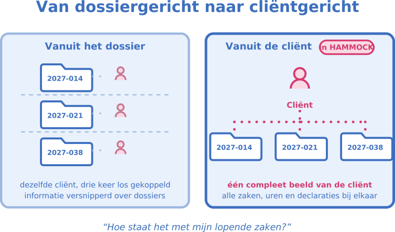 dossiergericht versus crm
