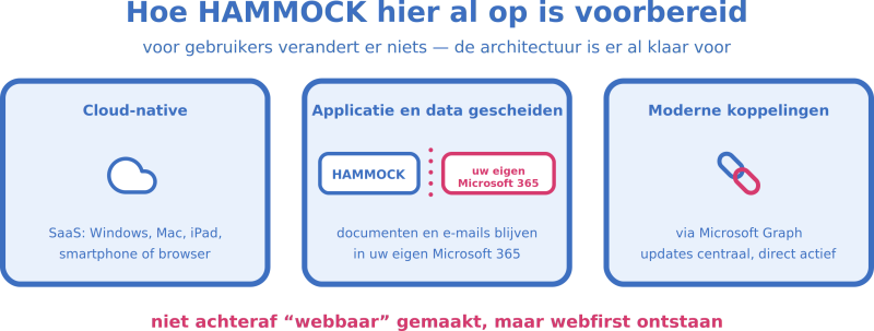 hammock voorbereid op webfirst