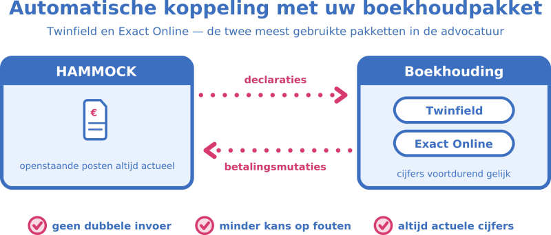 automatische koppeling exact twinfield hammock