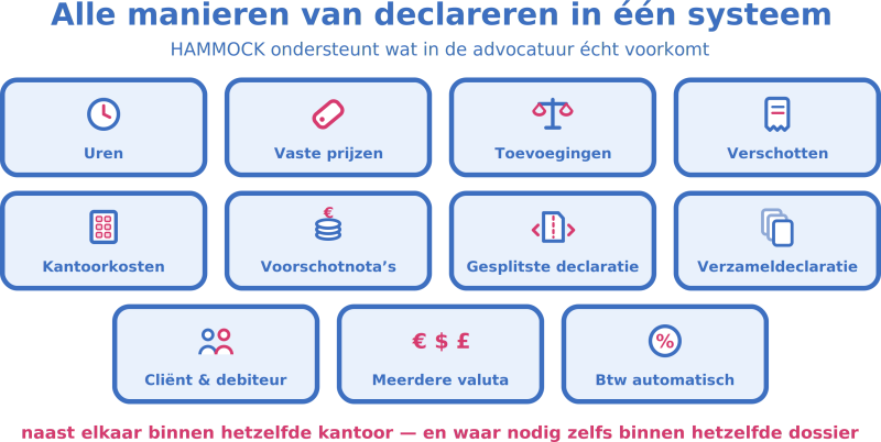 soorten declareren