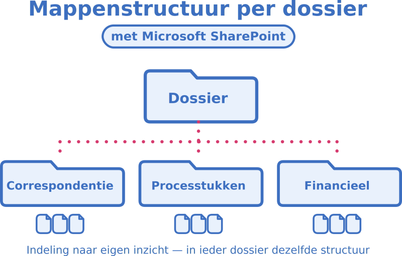 mappenstructuur bestanden