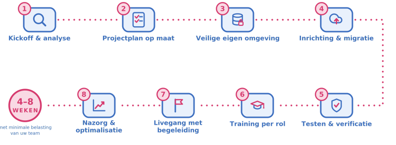 Onboarding overstappen HAMMOCK correcte werkwijze stappenplan