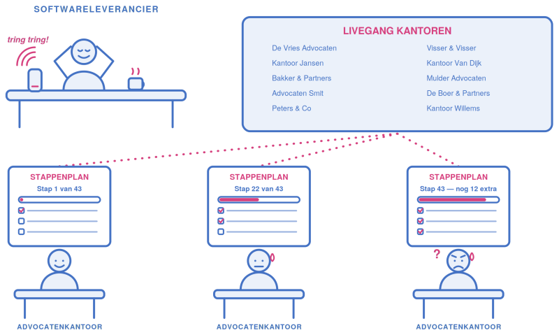 Onboarding zoals het niet hoort