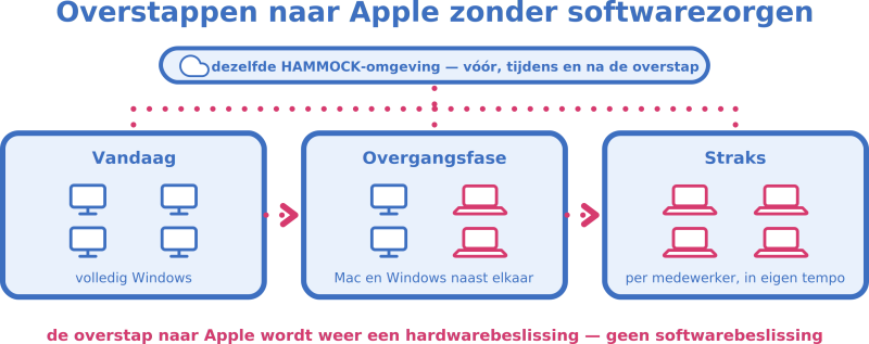 overstappen van windows naar apple