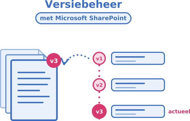 Versiebeheer word-documenten