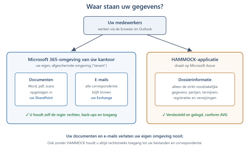 Waar staan uw vertrouwelijke gegevens bij HAMMOCK