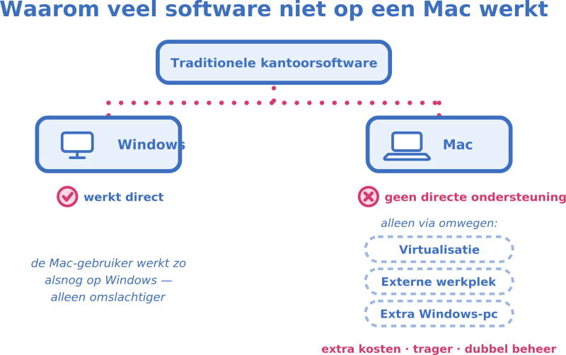 waarom veel software niet werkt op een MacBook