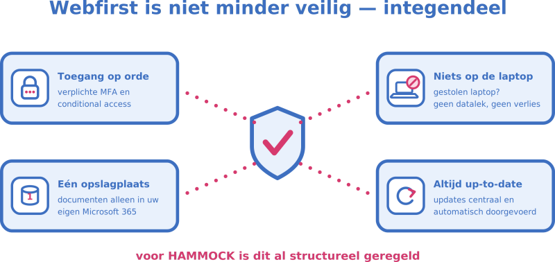 webfirst veiligheid